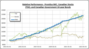 Since our inception in April 2013, an investment in Providus MIC has significantly outperformed Government of Canada 10-year bonds, and has matched the TSX Composite Index – without all the volatility.